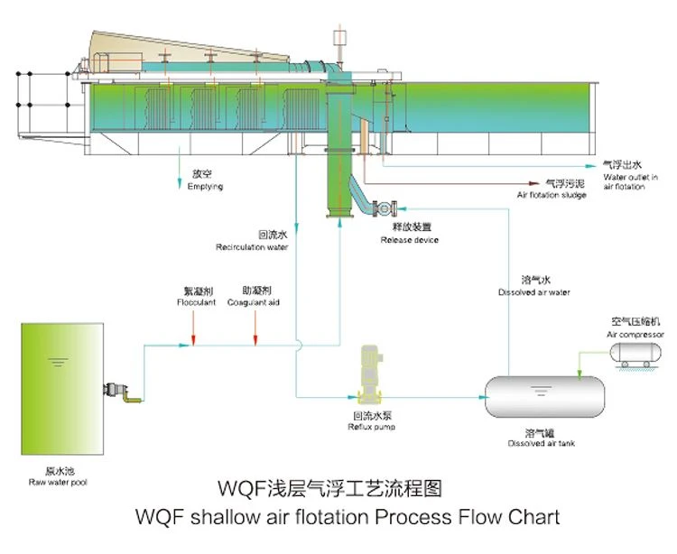 WQF shallow air flotation WQF shallow air flotation